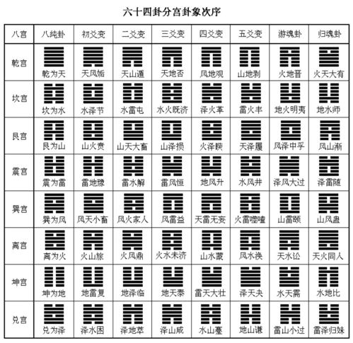 《六十四卦查卦表》（易经六十四卦查卦表）