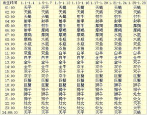 阴历11月12日是什么星座（1988年阴历11月12日是什么星座）