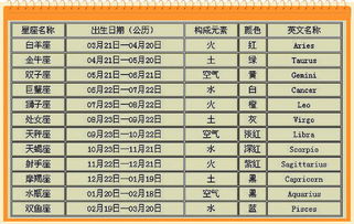 关于1995年农历11月21日是什么星座的信息