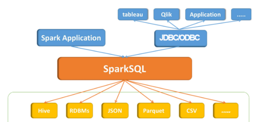 sparksql书籍推荐(spark哪本书比较好)